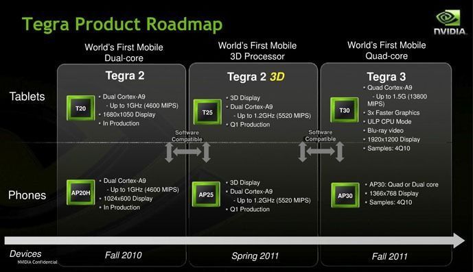 Nvidia Tegra 2011 roadmap