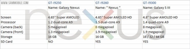 Posibles especificaciones del nuevo Samsung Galaxy Nexus