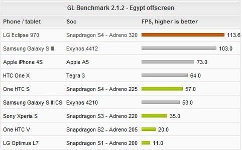lg-optimus-g-snapdragon-s4-andreno-320-benchmarks-egypt-offscreen