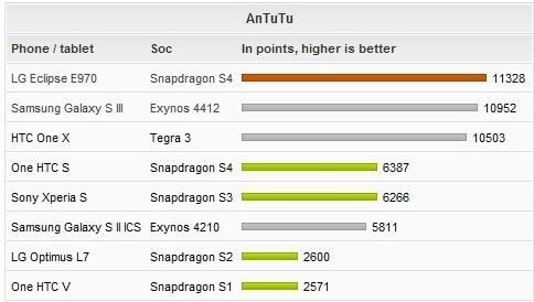 snapdragon-s4-pro-benchmarks-antutu