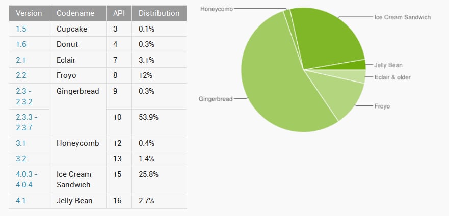 versiones android-noviembre