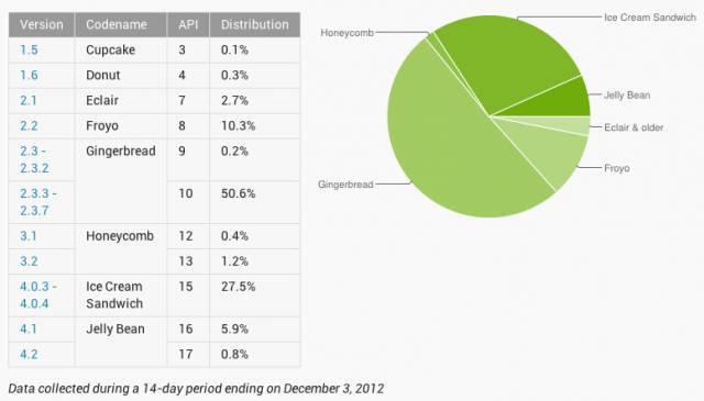 Distribucion_Android_Dic_2012
