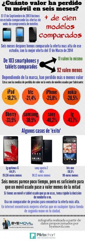infografia-diferencias-tiempo-donde-vender-movil-usado-byemovil
