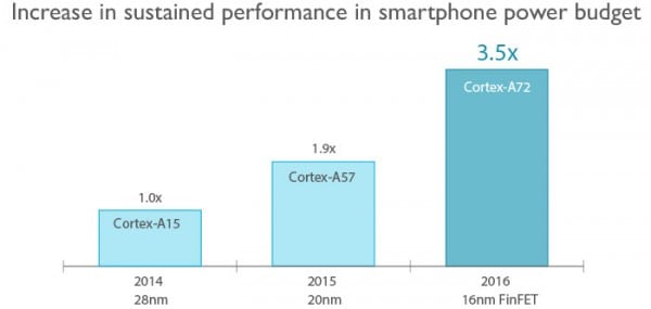 arm-cortex-a72-performance