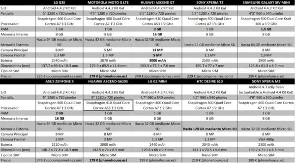 comparativa smartphones 250 euros 4g