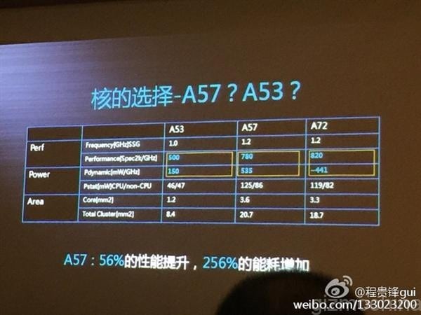 Cortex A53 vs Cortex A57