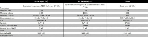 COMPARATIVA G4c Y G4 Stylus