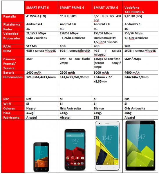 Tabla Vodafone Smart