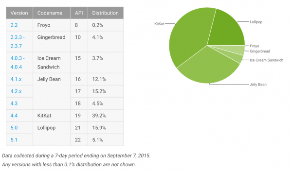 Android-Platform-Distribution-September-2015
