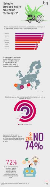 Infografía - Estudio europeo sobre educación tecnológica