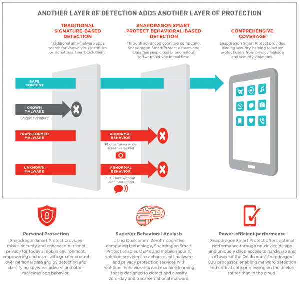 Snapdragon SmartProtect