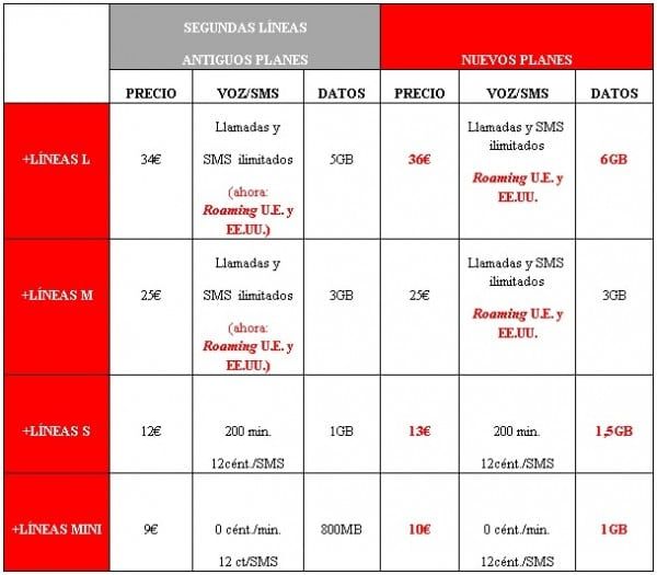 vodafone_mas_lineas_roaming
