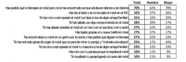 perdida smartphone