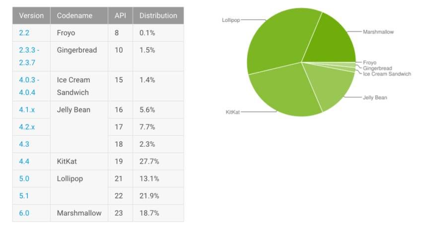 distribución-de-android-septiembre