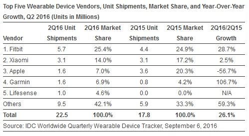 ranking-idc-wearables-q2-2016
