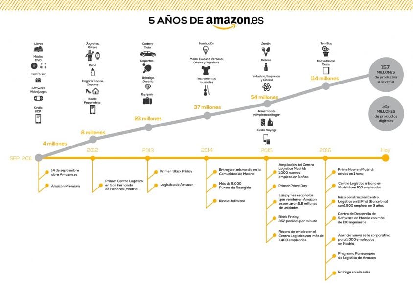 timeline-5-anos-amazon_es