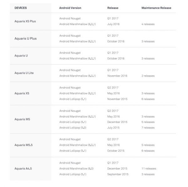 Tabla Android Nougat Bq
