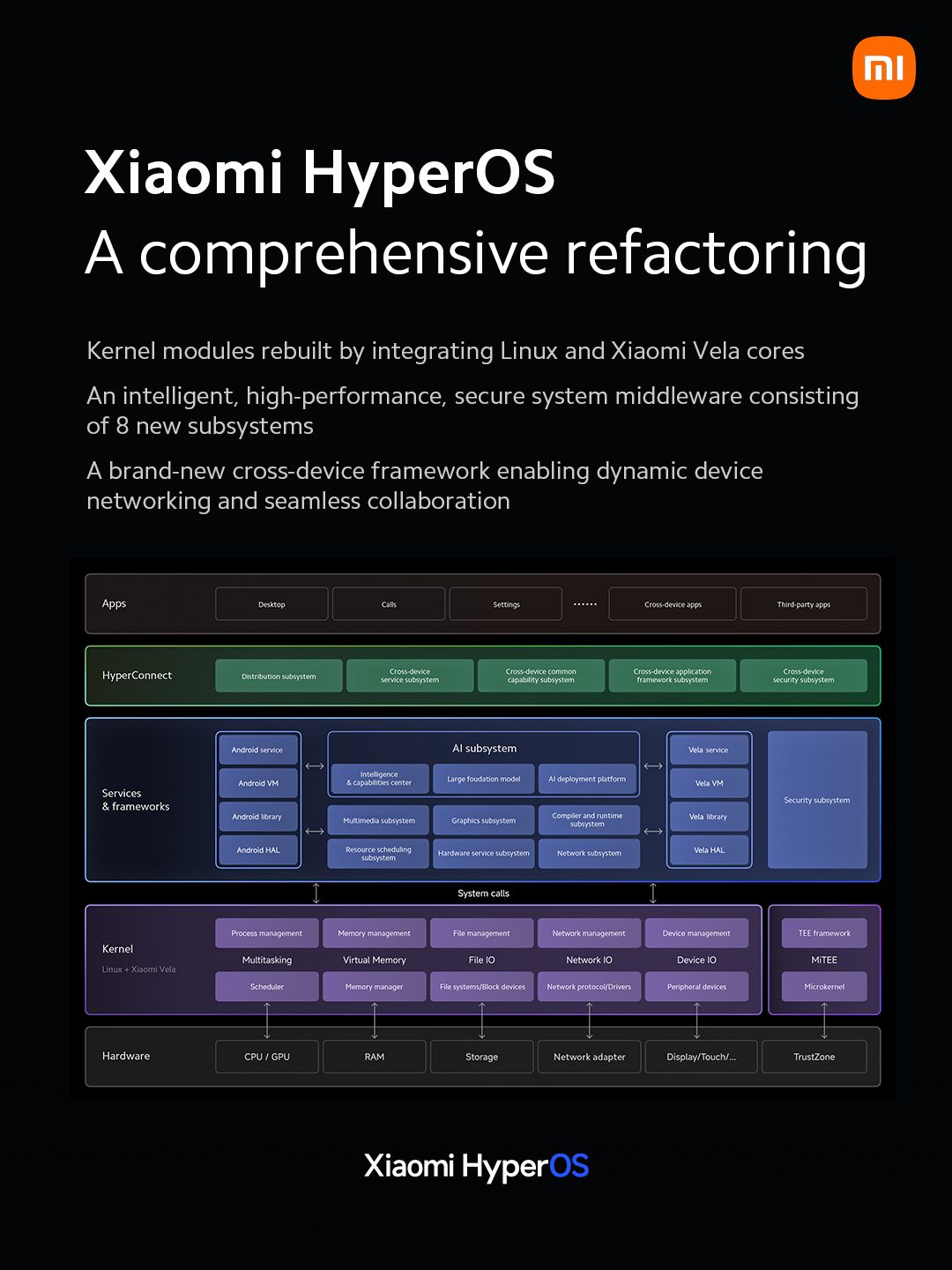 Módulos de Xiaomi HyperOS