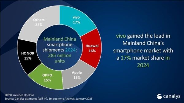 vivo global